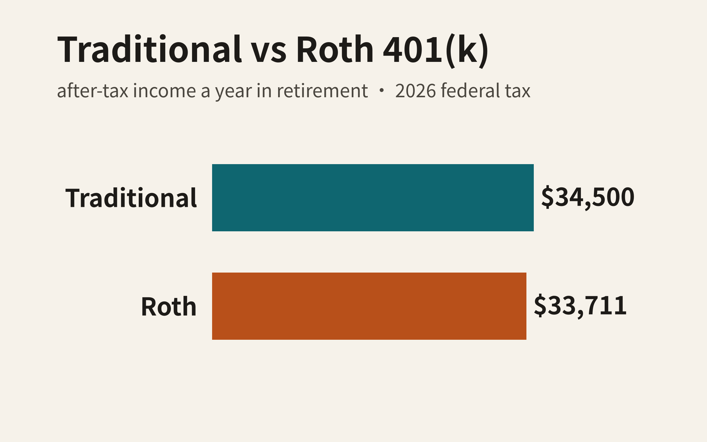 Two bars comparing yearly after-tax retirement income from a Traditional and a Roth 401(k).