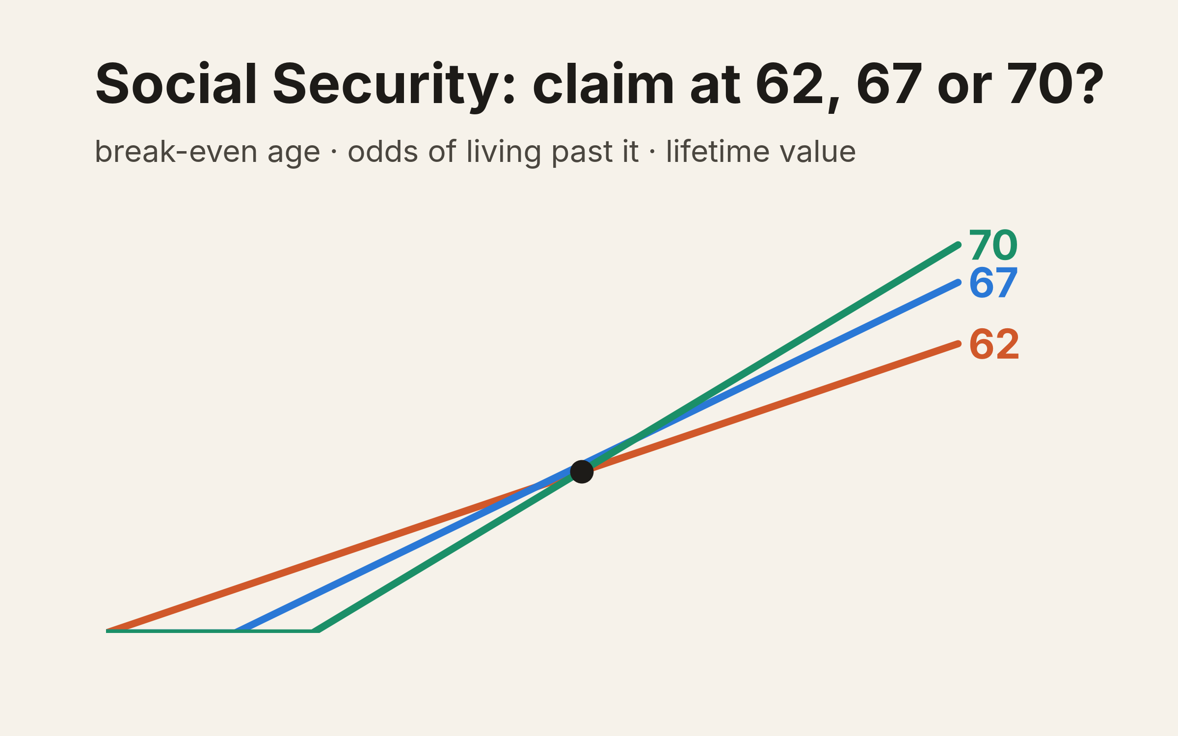 Three running totals of Social Security benefits, claimed at 62, 67 and 70, crossing.