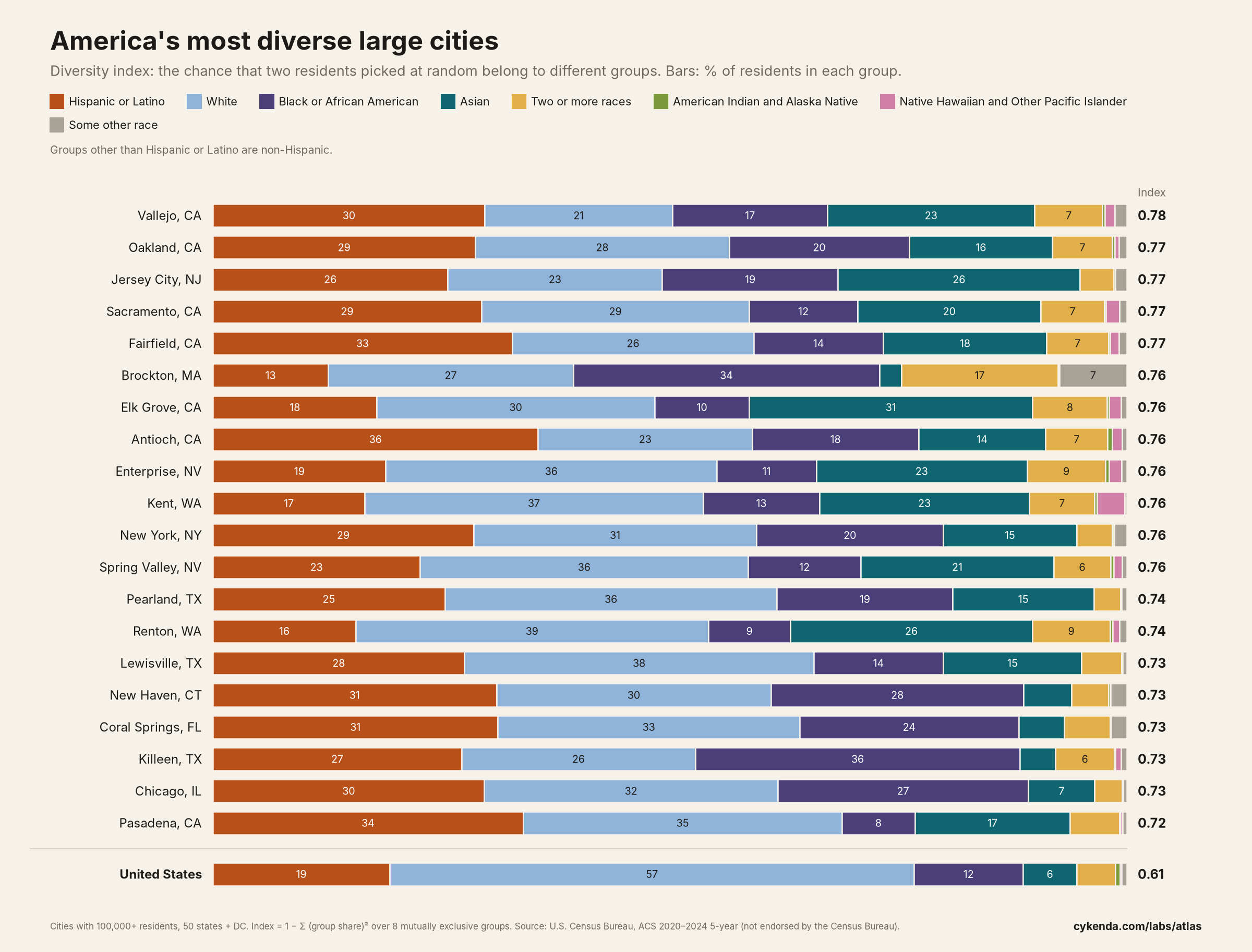 Stacked bar chart of the 20 most diverse US cities with 100,000+ residents, showing each city's makeup across 8 racial and ethnic groups and its diversity index, with the United States as a whole for comparison.