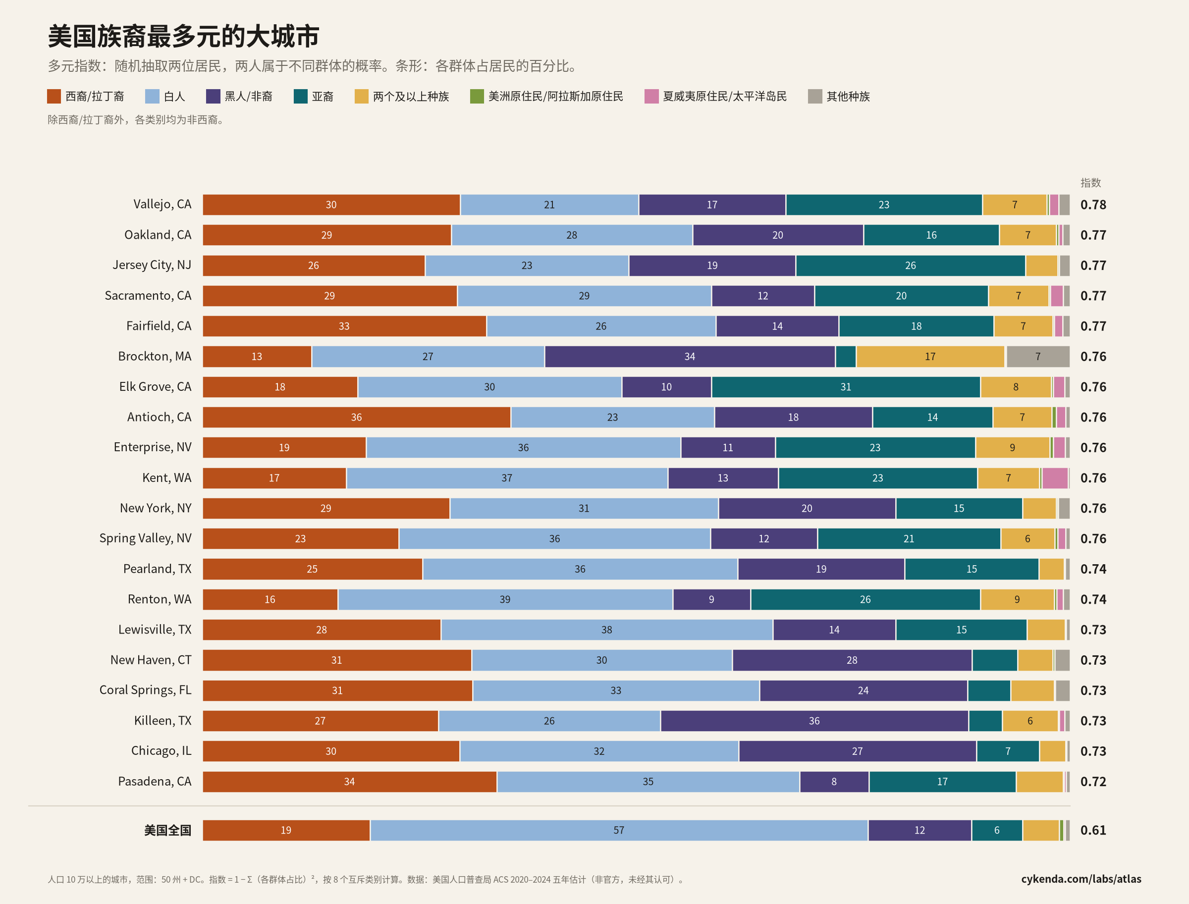 堆叠条形图:美国人口 10 万以上城市中族裔最多元的 20 座,显示每座城市 8 个种族/族裔类别的构成和多元指数,并以美国全国作对照。